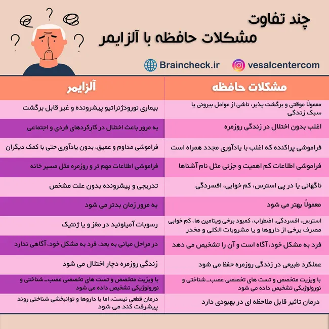 تفاوت های کلیدی بین مشکلات حافظه و بیماری آلزایمر